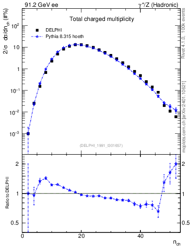 Plot of nch in 91.2 GeV ee collisions