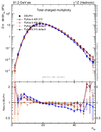 Plot of nch in 91.2 GeV ee collisions