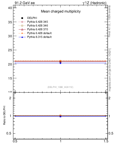 Plot of nch in 91.2 GeV ee collisions