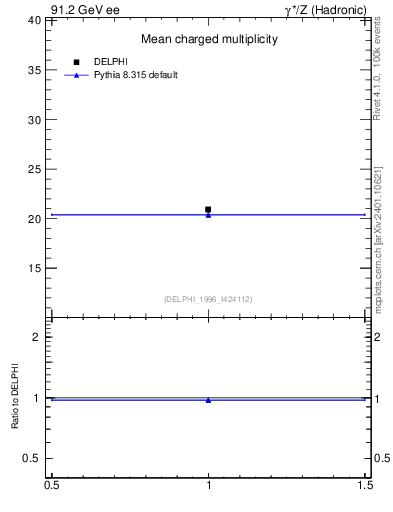 Plot of nch in 91.2 GeV ee collisions