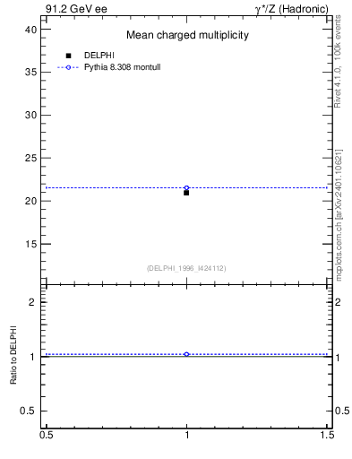 Plot of nch in 91.2 GeV ee collisions