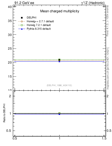 Plot of nch in 91.2 GeV ee collisions