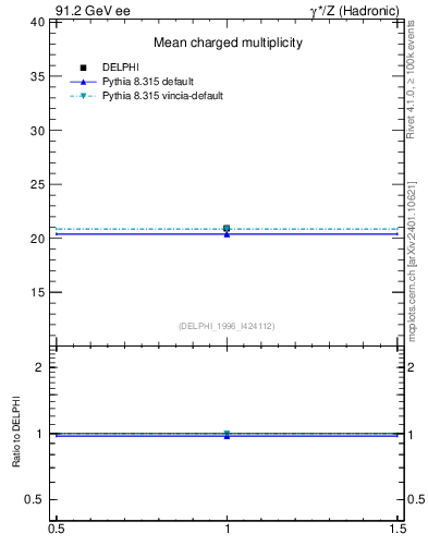 Plot of nch in 91.2 GeV ee collisions