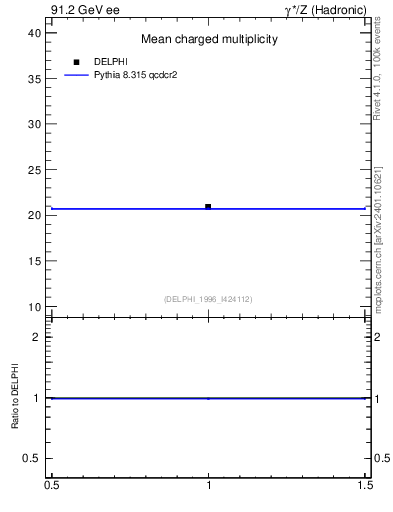Plot of nch in 91.2 GeV ee collisions