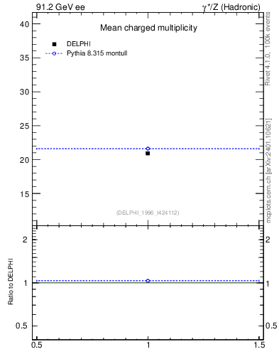 Plot of nch in 91.2 GeV ee collisions