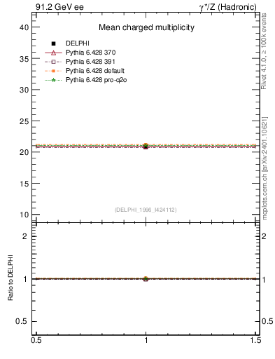 Plot of nch in 91.2 GeV ee collisions