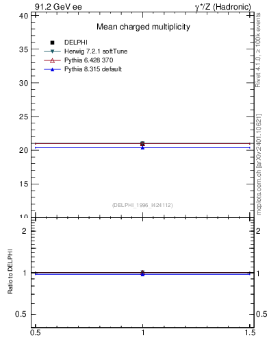 Plot of nch in 91.2 GeV ee collisions