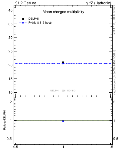 Plot of nch in 91.2 GeV ee collisions