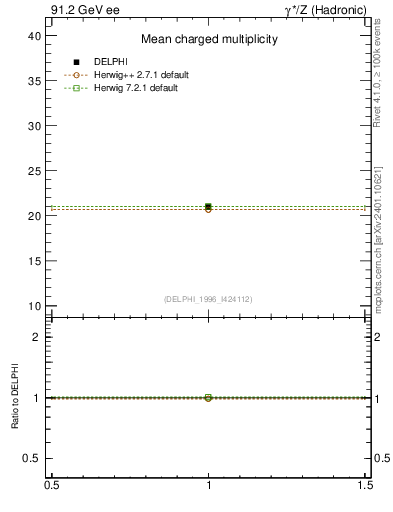 Plot of nch in 91.2 GeV ee collisions