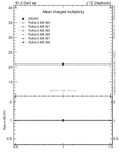 Plot of nch in 91.2 GeV ee collisions