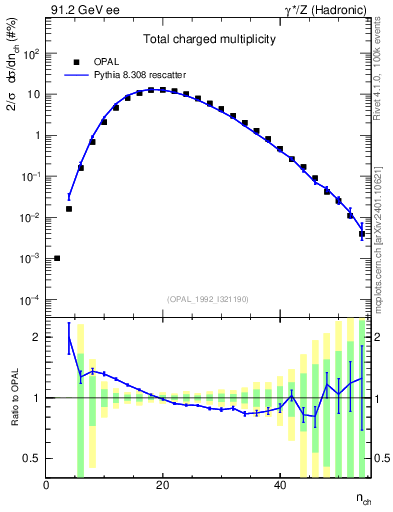 Plot of nch in 91.2 GeV ee collisions