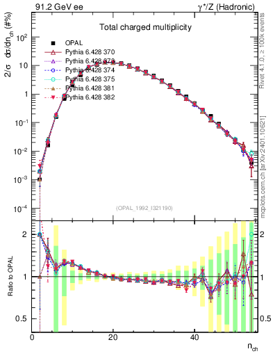Plot of nch in 91.2 GeV ee collisions