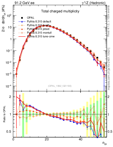 Plot of nch in 91.2 GeV ee collisions
