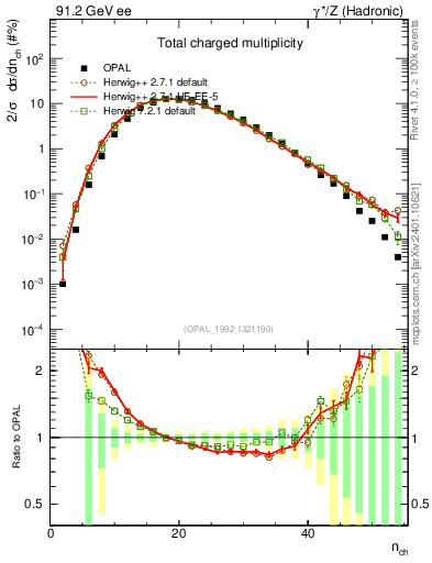 Plot of nch in 91.2 GeV ee collisions