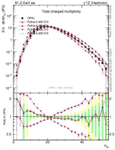 Plot of nch in 91.2 GeV ee collisions