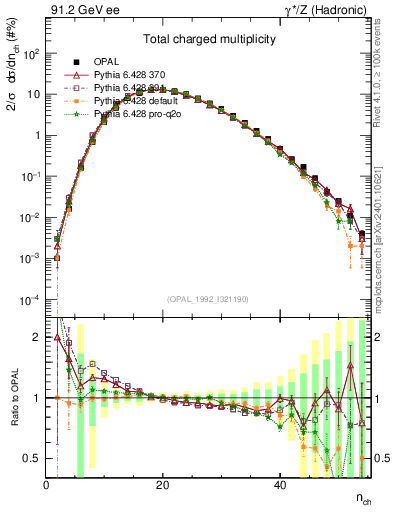 Plot of nch in 91.2 GeV ee collisions