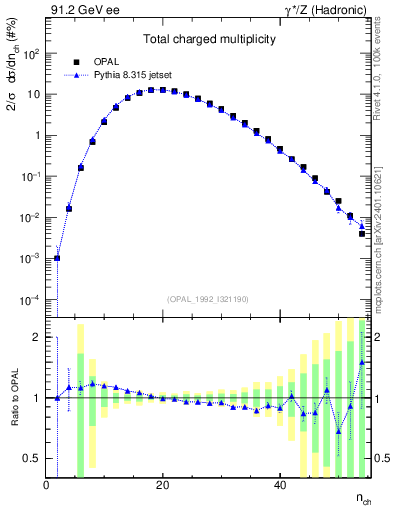 Plot of nch in 91.2 GeV ee collisions