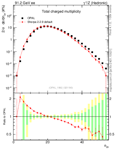 Plot of nch in 91.2 GeV ee collisions