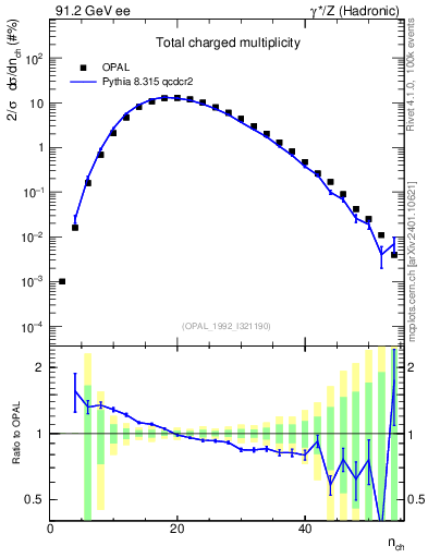 Plot of nch in 91.2 GeV ee collisions