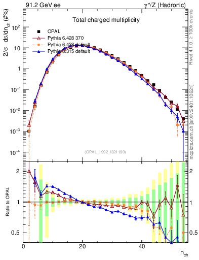 Plot of nch in 91.2 GeV ee collisions