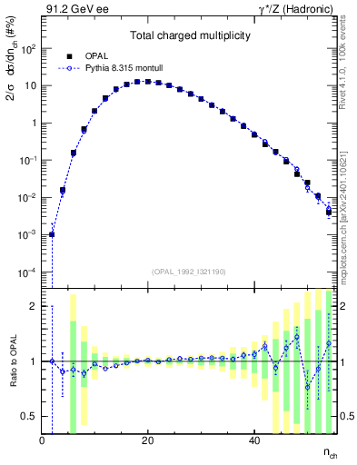 Plot of nch in 91.2 GeV ee collisions