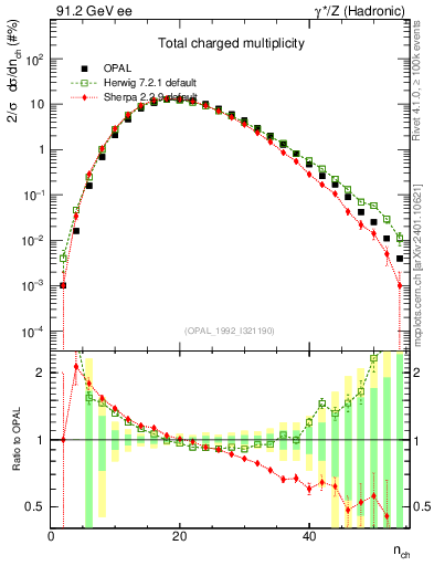 Plot of nch in 91.2 GeV ee collisions