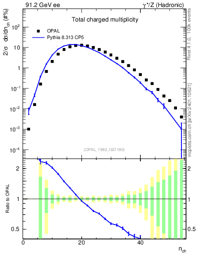 Plot of nch in 91.2 GeV ee collisions