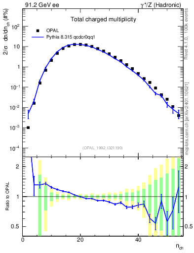 Plot of nch in 91.2 GeV ee collisions