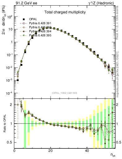 Plot of nch in 91.2 GeV ee collisions