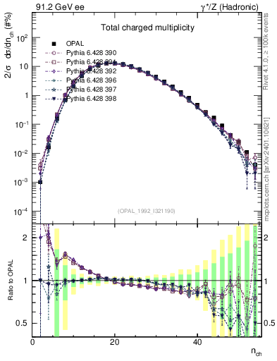 Plot of nch in 91.2 GeV ee collisions