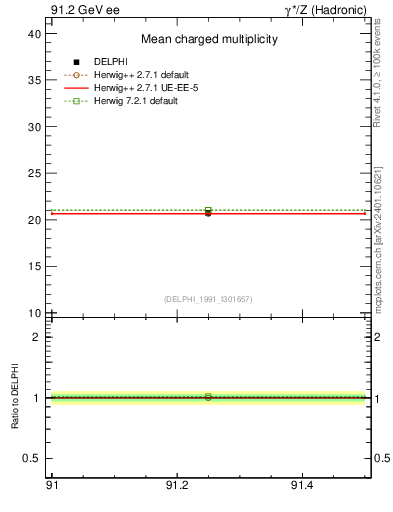 Plot of nch-vs-e in 91.2 GeV ee collisions