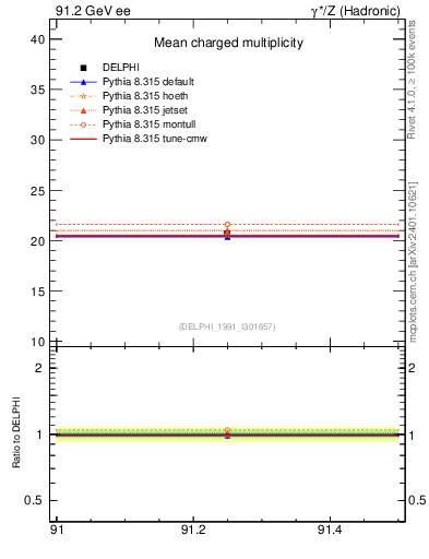 Plot of nch-vs-e in 91.2 GeV ee collisions