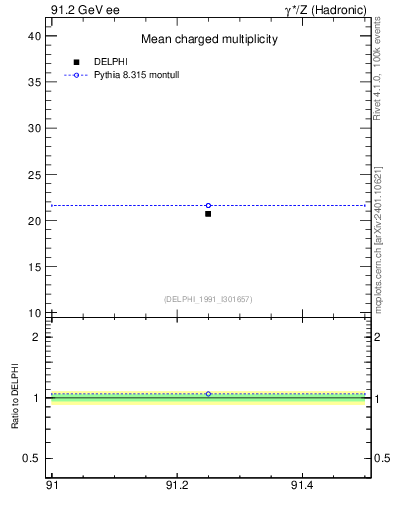 Plot of nch-vs-e in 91.2 GeV ee collisions