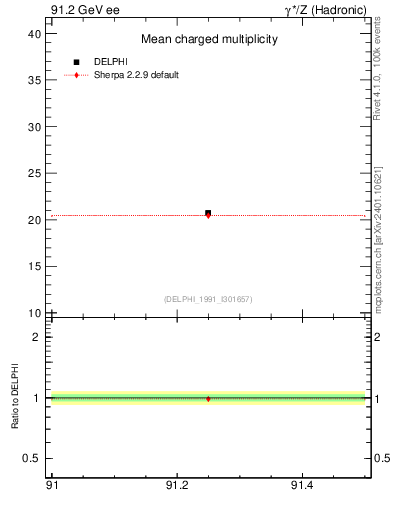 Plot of nch-vs-e in 91.2 GeV ee collisions