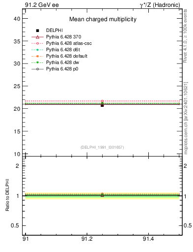 Plot of nch-vs-e in 91.2 GeV ee collisions