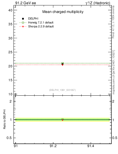 Plot of nch-vs-e in 91.2 GeV ee collisions
