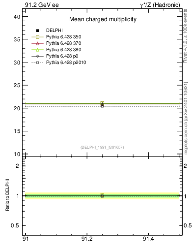 Plot of nch-vs-e in 91.2 GeV ee collisions