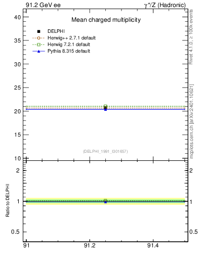 Plot of nch-vs-e in 91.2 GeV ee collisions