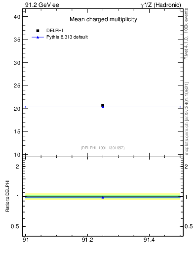 Plot of nch-vs-e in 91.2 GeV ee collisions