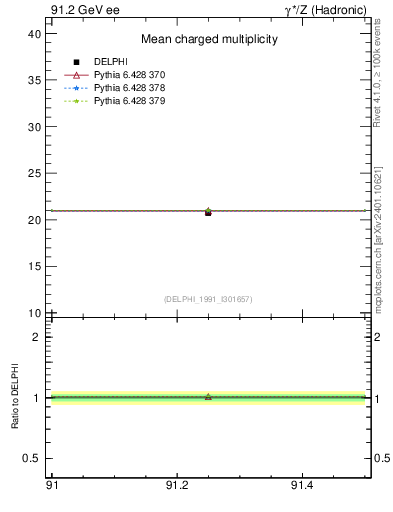 Plot of nch-vs-e in 91.2 GeV ee collisions