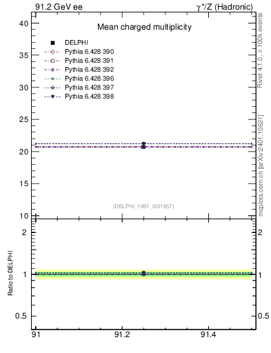 Plot of nch-vs-e in 91.2 GeV ee collisions
