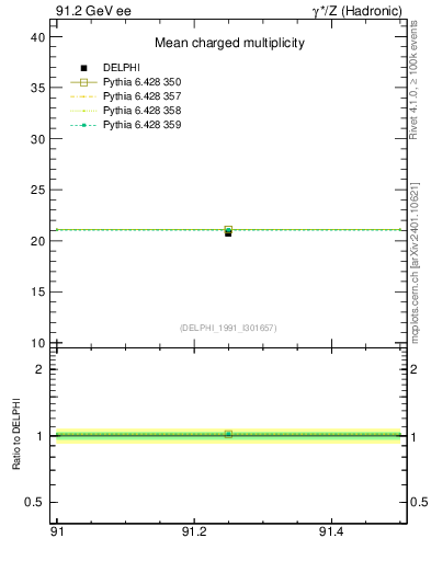 Plot of nch-vs-e in 91.2 GeV ee collisions