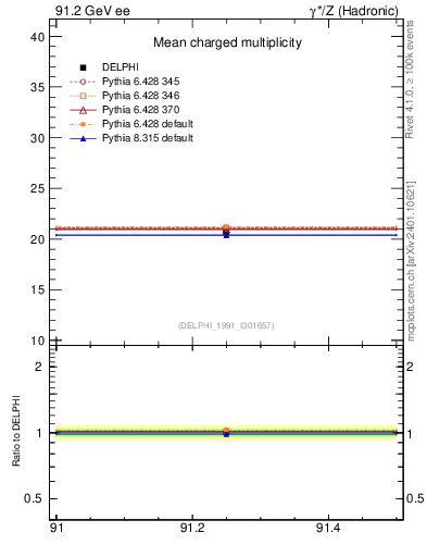 Plot of nch-vs-e in 91.2 GeV ee collisions