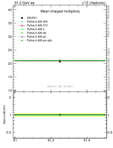Plot of nch-vs-e in 91.2 GeV ee collisions