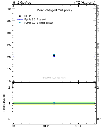 Plot of nch-vs-e in 91.2 GeV ee collisions