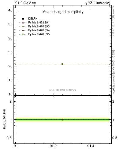 Plot of nch-vs-e in 91.2 GeV ee collisions