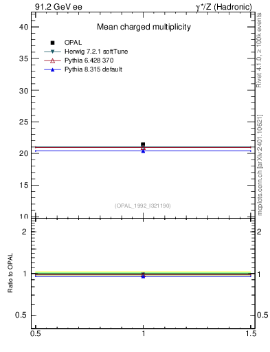 Plot of nch-vs-e in 91.2 GeV ee collisions