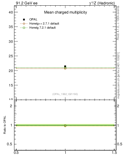 Plot of nch-vs-e in 91.2 GeV ee collisions