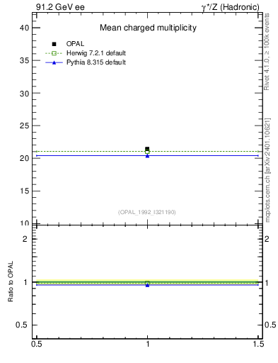 Plot of nch-vs-e in 91.2 GeV ee collisions