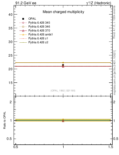 Plot of nch-vs-e in 91.2 GeV ee collisions